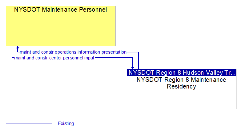 Context Diagram - NYSDOT Maintenance Personnel