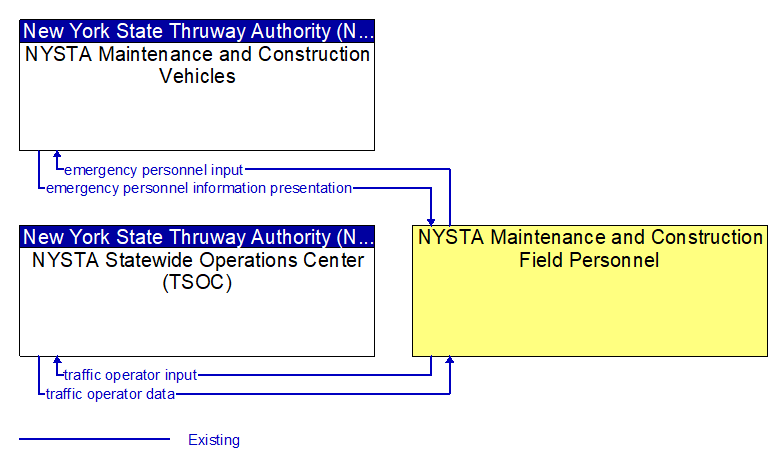 Context Diagram - NYSTA Maintenance and Construction Field Personnel