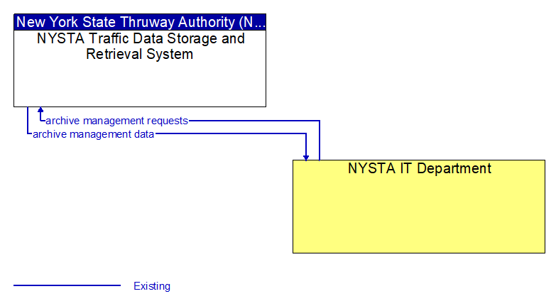 Context Diagram - NYSTA Traffic Data Storage and Retrieval System