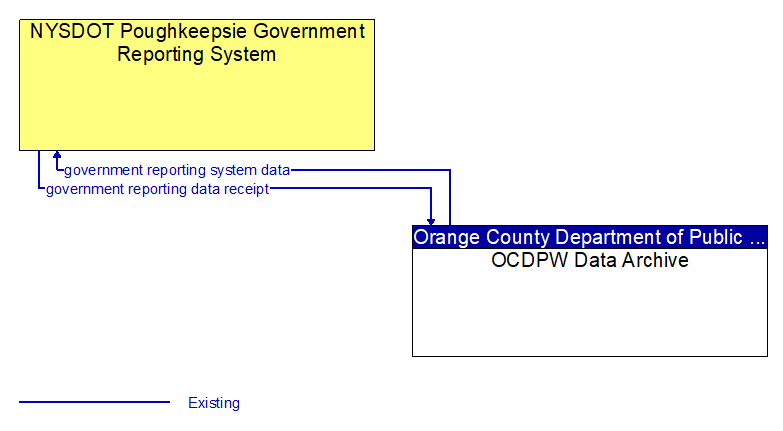 Context Diagram - NYSDOT Poughkeepsie Government Reporting System