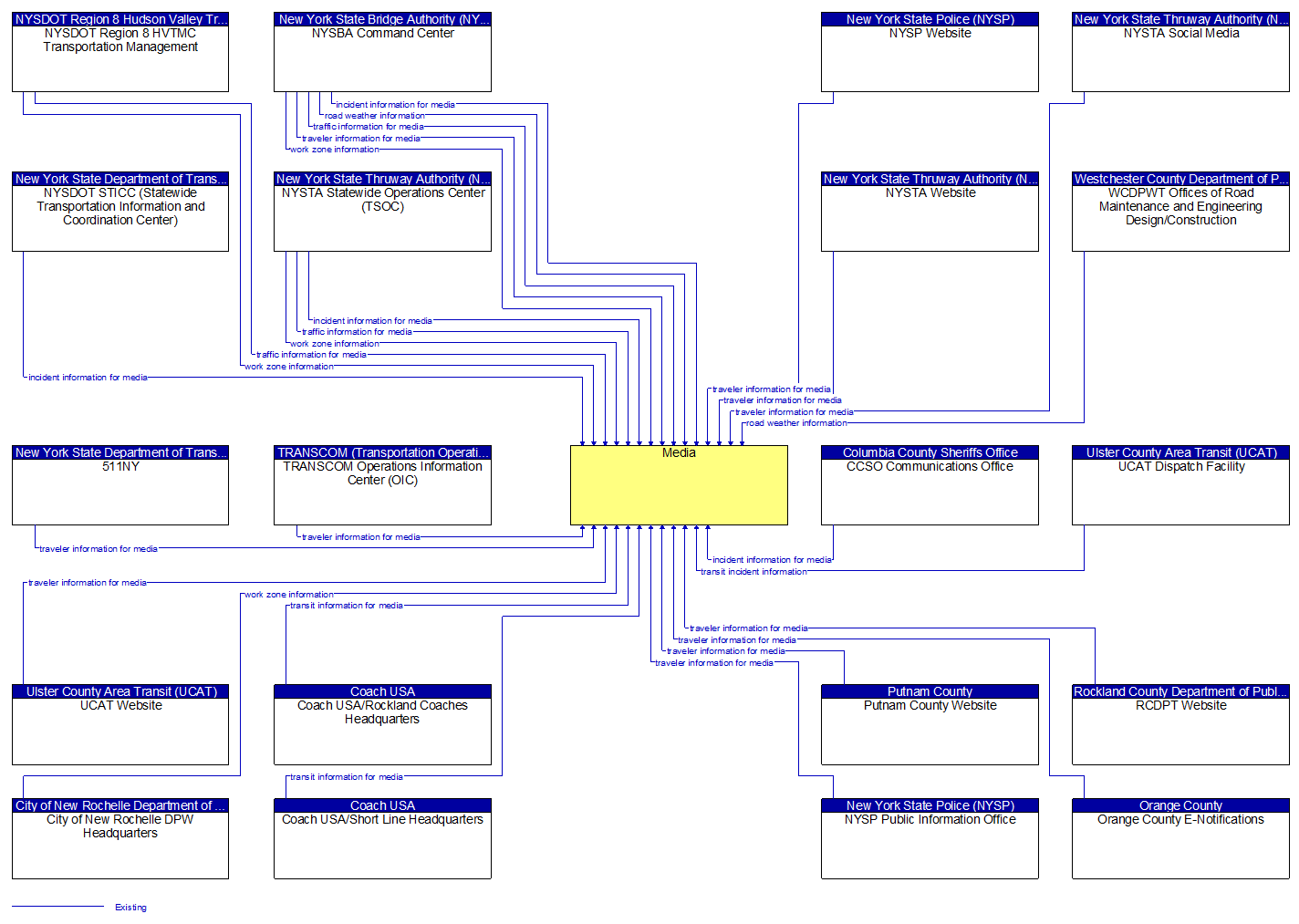 Context Diagram - Media