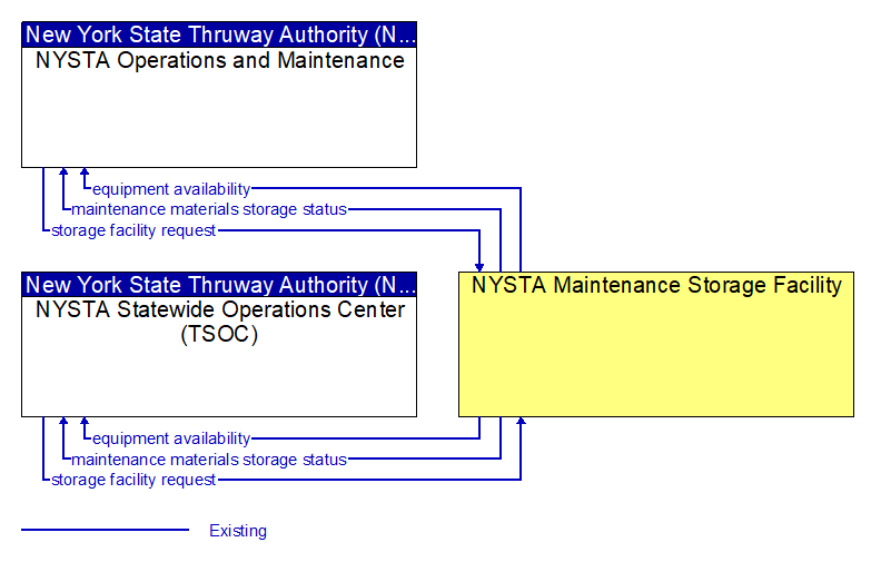 Context Diagram - NYSTA Maintenance Storage Facility