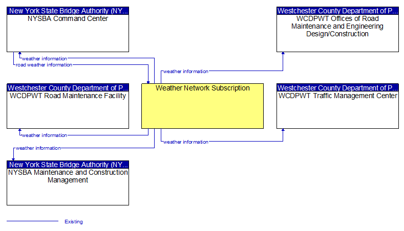 Context Diagram - Weather Network Subscription