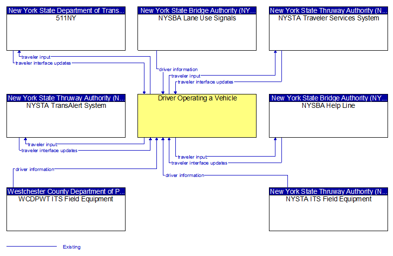 Context Diagram - Driver Operating a Vehicle