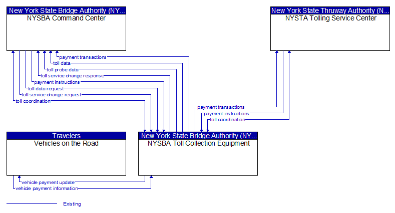 Context Diagram - NYSBA Toll Collection Equipment