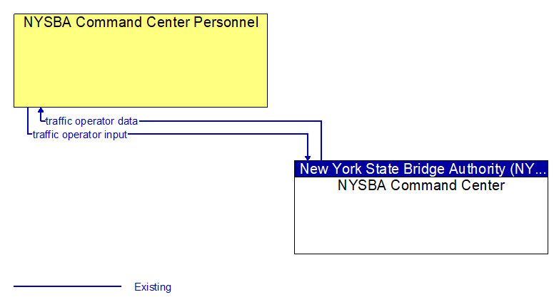 Context Diagram - NYSBA Command Center Personnel