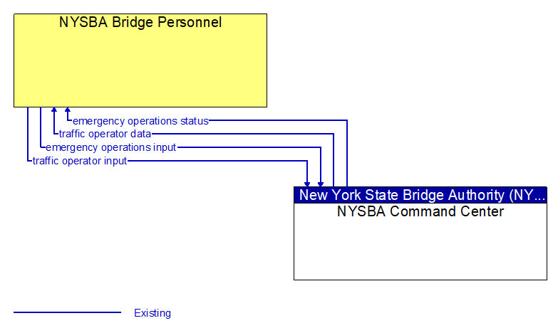 Context Diagram - NYSBA Bridge Personnel