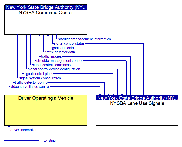 Context Diagram - NYSBA Lane Use Signals