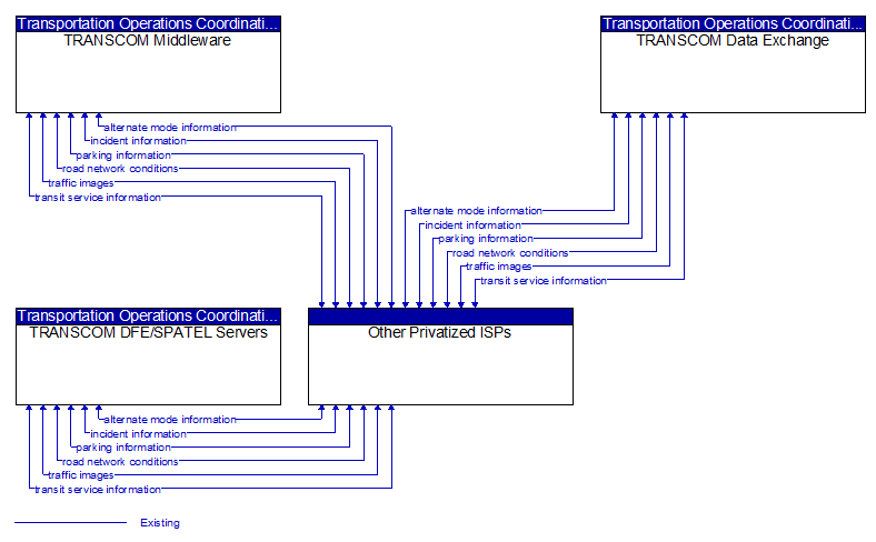 Context Diagram - Other Privatized ISPs