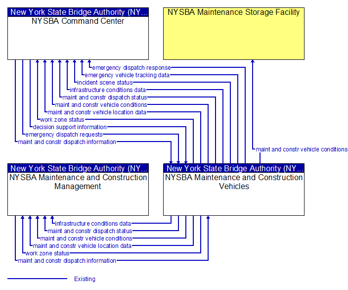 Context Diagram - NYSBA Maintenance and Construction Vehicles