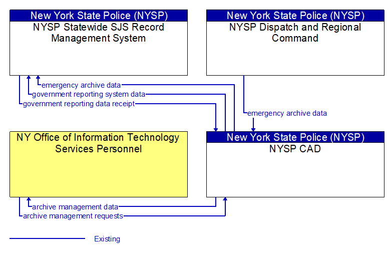 Context Diagram - NYSP CAD