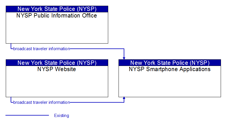 Context Diagram - NYSP Smartphone Applications