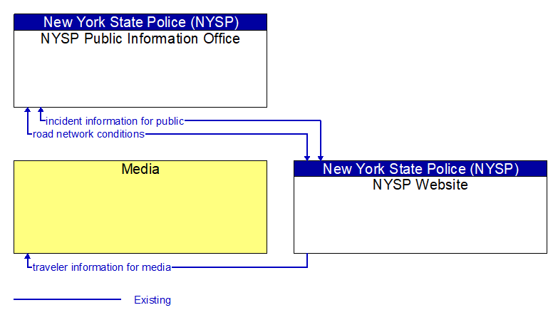 Context Diagram - NYSP Website