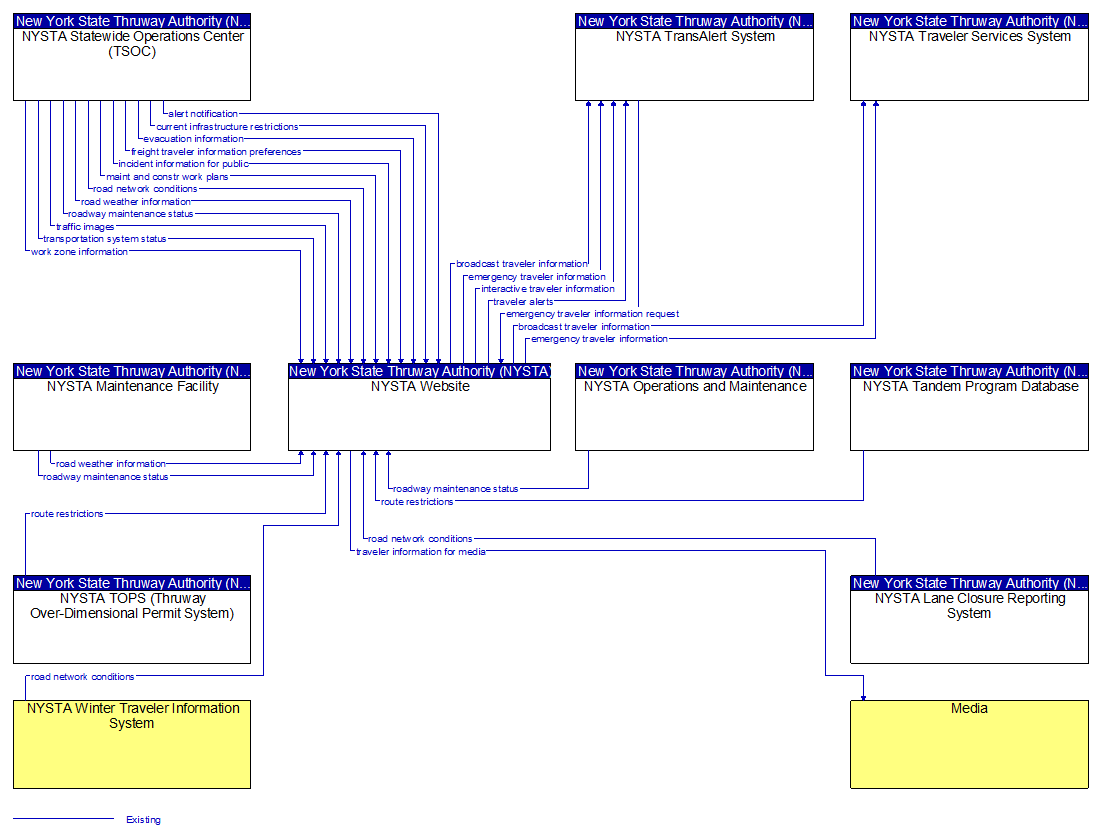 Context Diagram - NYSTA Website