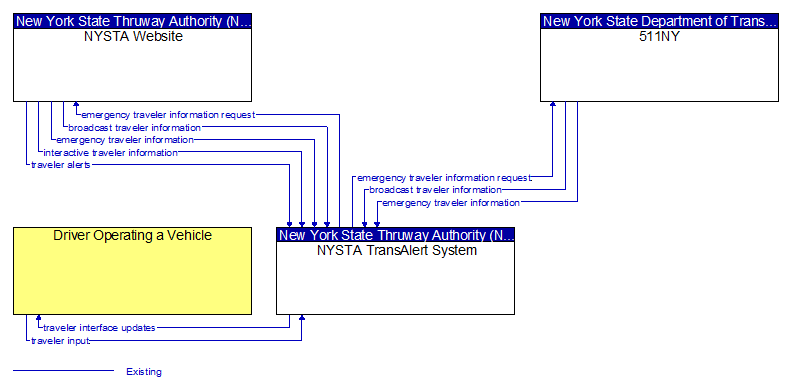 Context Diagram - NYSTA TransAlert System