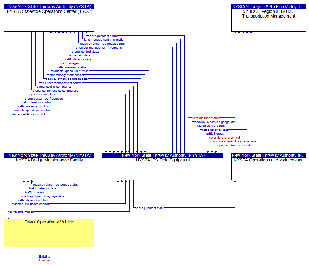 Context Diagram - NYSTA ITS Field Equipment