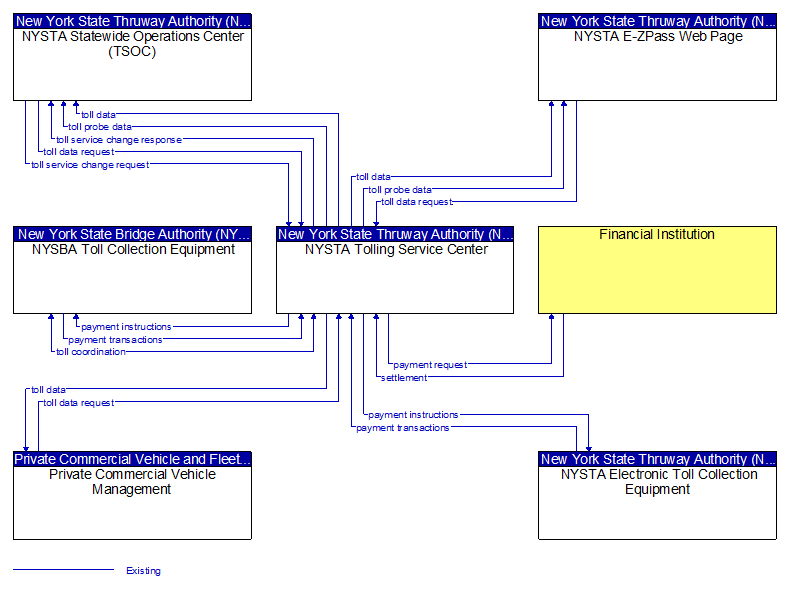 Context Diagram - NYSTA Tolling Service Center