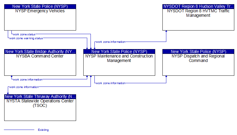 Context Diagram - NYSP Maintenance and Construction Management