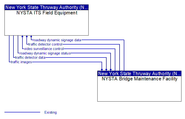 Context Diagram - NYSTA Bridge Maintenance Facility