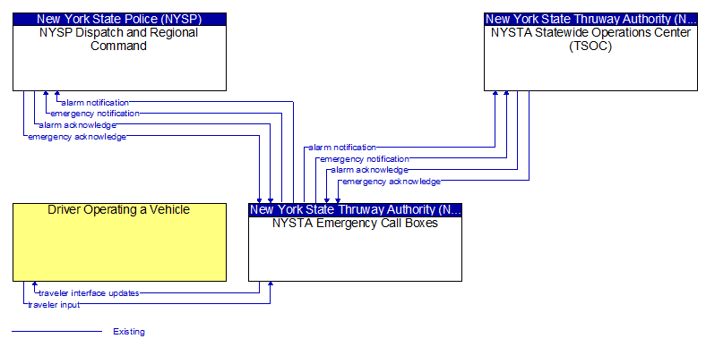 Context Diagram - NYSTA Emergency Call Boxes