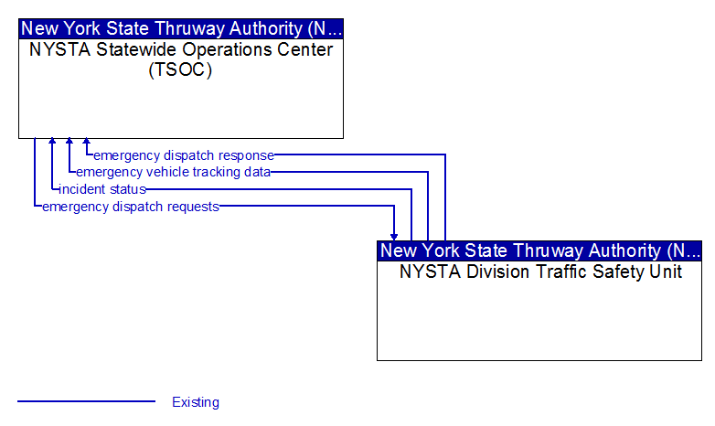 Context Diagram - NYSTA Division Traffic Safety Unit