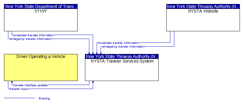 Context Diagram - NYSTA Traveler Services System