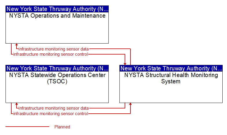 Context Diagram - NYSTA Structural Health Monitoring System