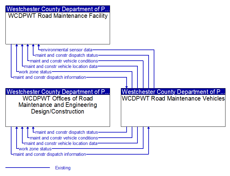 Context Diagram - WCDPWT Road Maintenance Vehicles