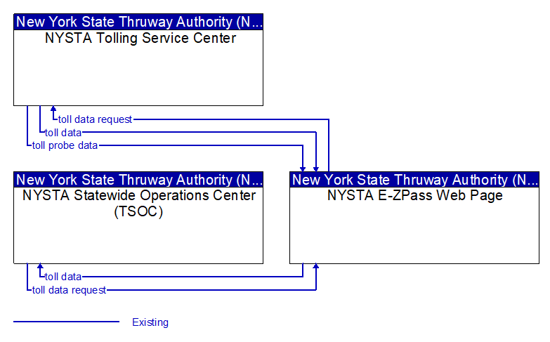 Context Diagram - NYSTA E-ZPass Web Page