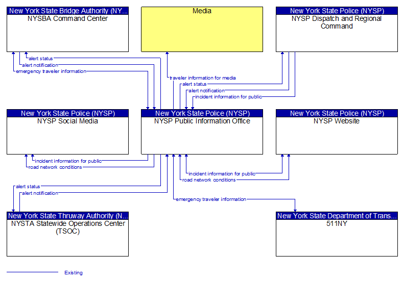 Context Diagram - NYSP Public Information Office