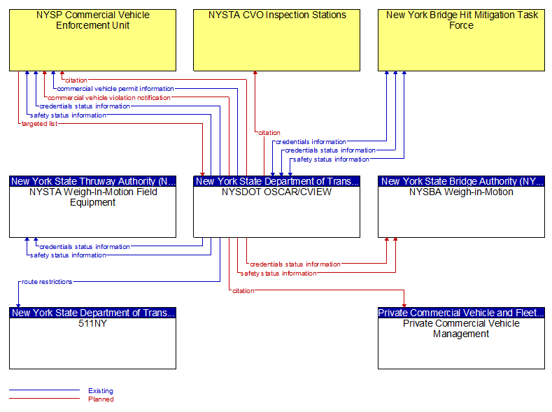 Context Diagram - NYSDOT OSCAR/CVIEW