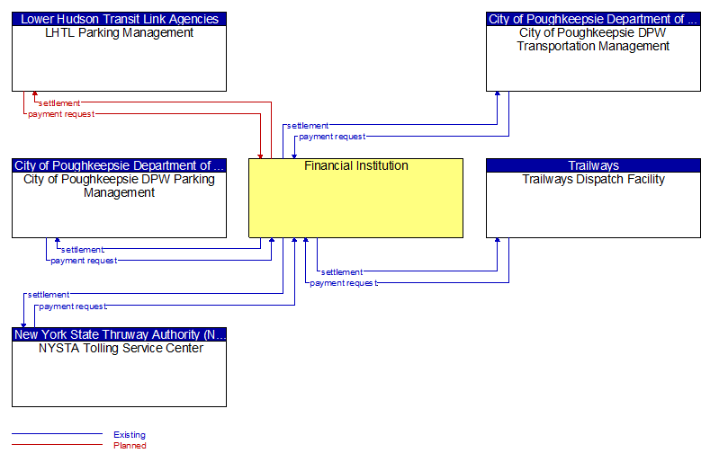 Context Diagram - Financial Institution