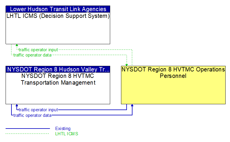 Context Diagram - NYSDOT Region 8 HVTMC Operations Personnel