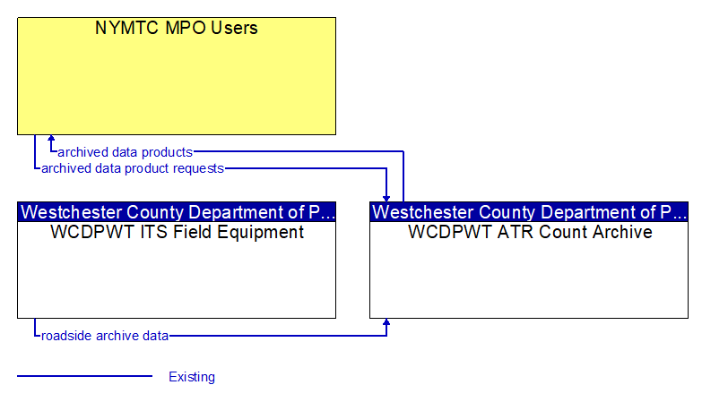 Context Diagram - WCDPWT ATR Count Archive