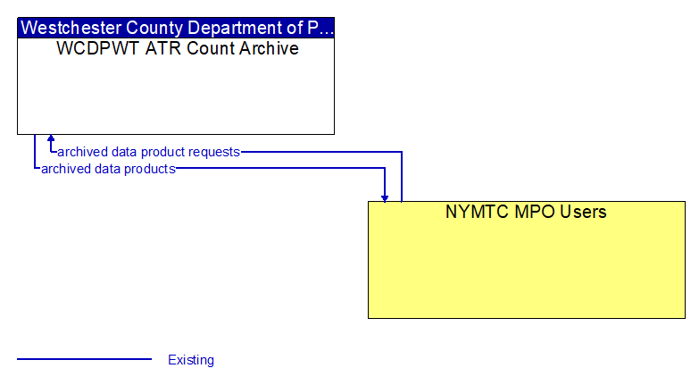 Context Diagram - NYMTC MPO Users