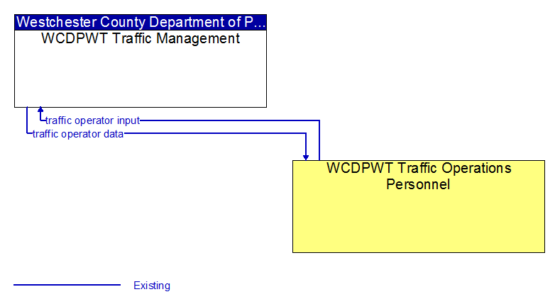 Context Diagram - WCDPWT Traffic Operations Personnel