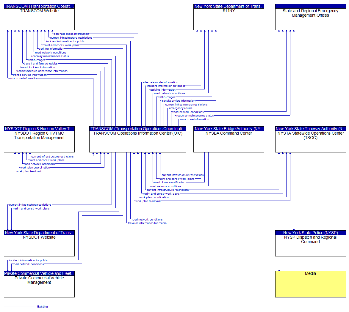 Context Diagram - TRANSCOM Operations Information Center (OIC)