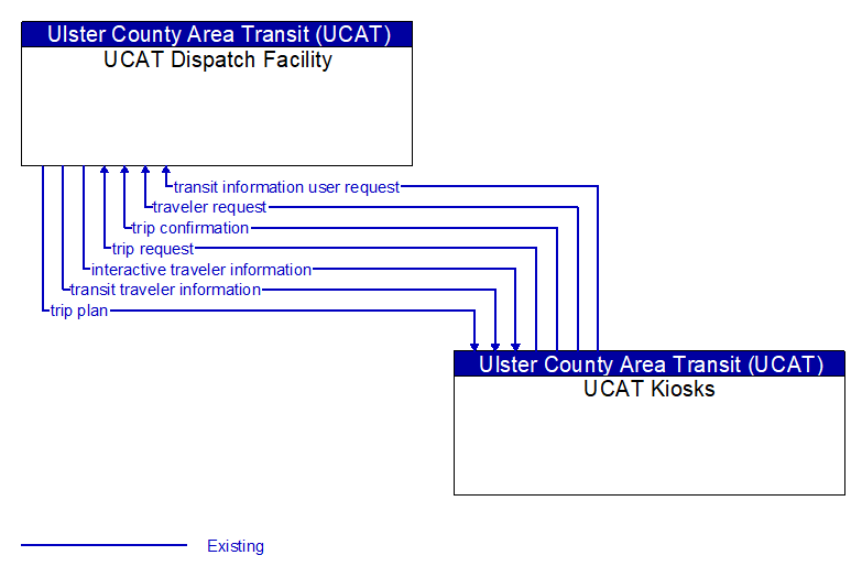 Context Diagram - UCAT Kiosks