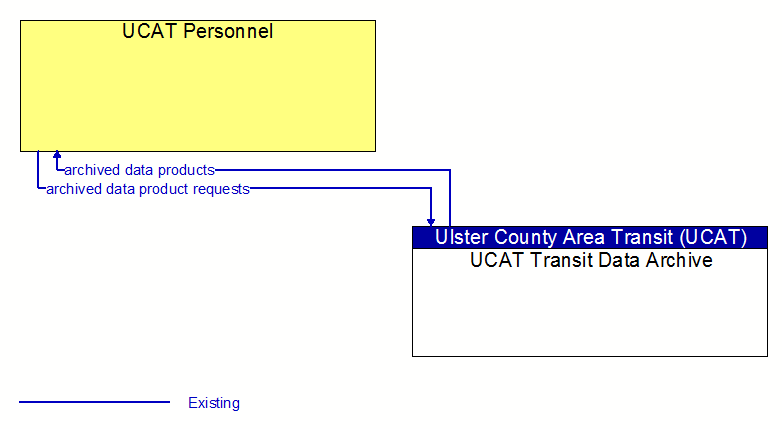 Context Diagram - UCAT Personnel