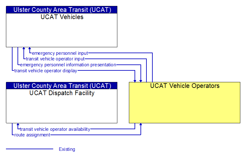 Context Diagram - UCAT Vehicle Operators