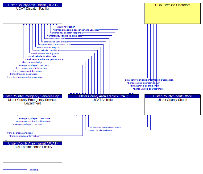 Context Diagram - UCAT Vehicles