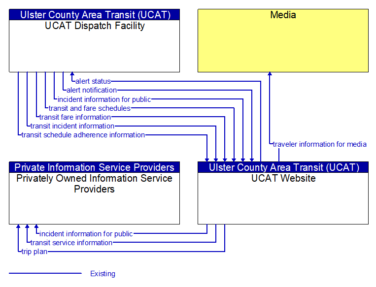 Context Diagram - UCAT Website