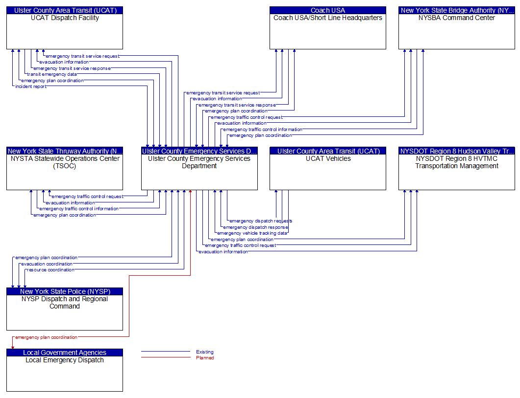 Context Diagram - Ulster County Emergency Services Department