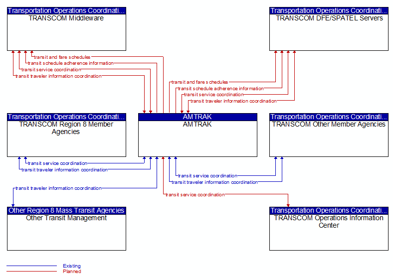 Context Diagram - AMTRAK