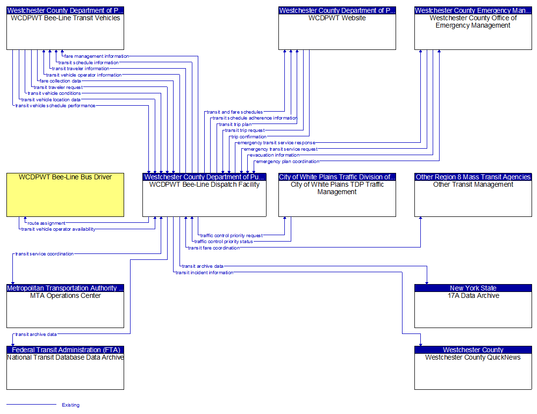 Context Diagram - WCDPWT Bee-Line Dispatch Facility