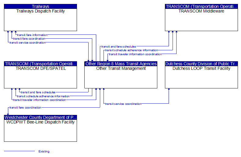 Context Diagram - Other Transit Management