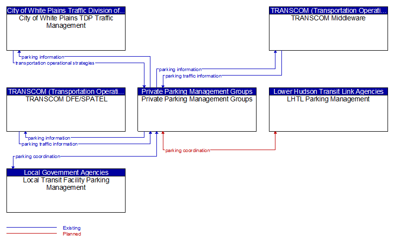 Context Diagram - Private Parking Management Groups