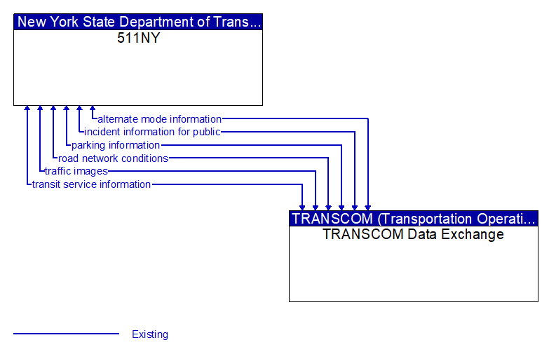 Context Diagram - TRANSCOM Data Exchange