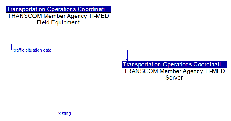 Context Diagram - TRANSCOM Member Agency TI-MED Field Equipment