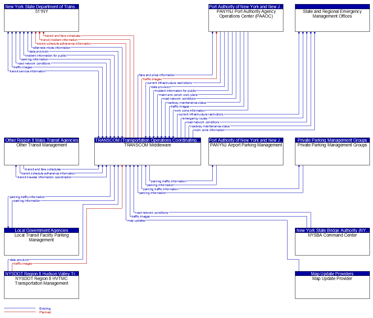 Context Diagram - TRANSCOM Middleware